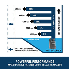 Superior Pump en uso drenando sótano demostrando flujo de 1800 GPH