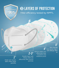 WWDOLL mascarilla KN95 detalle de capas que ilustra filtración y protección