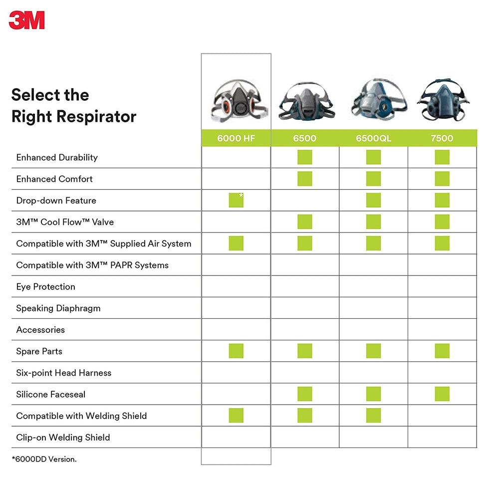 Etiqueta NIOSH en 3M 6200 que indica aprobación para uso industrial