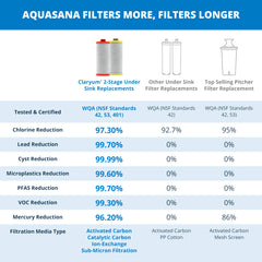 Corte transversal del cartucho Aquasana Claryum, muestra capas filtrantes eficaces