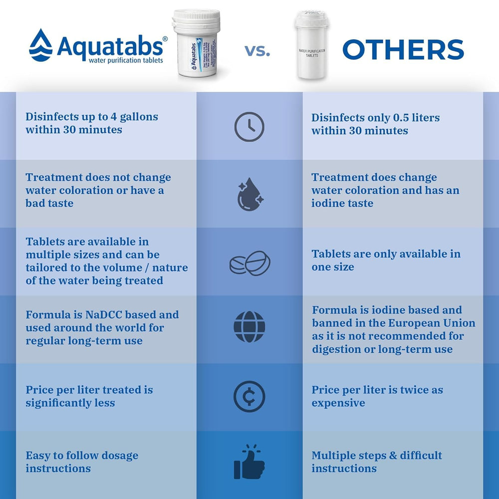Uso de Aquatabs durante camping, agua tratada para beber sin equipo pesado