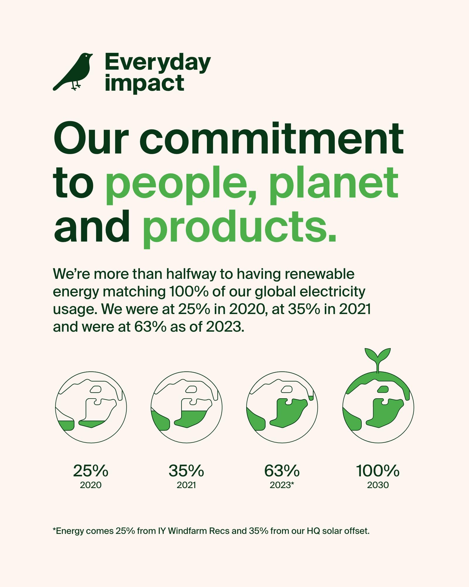 Belkin paquete sin plástico, material reciclado y sostenibilidad visible