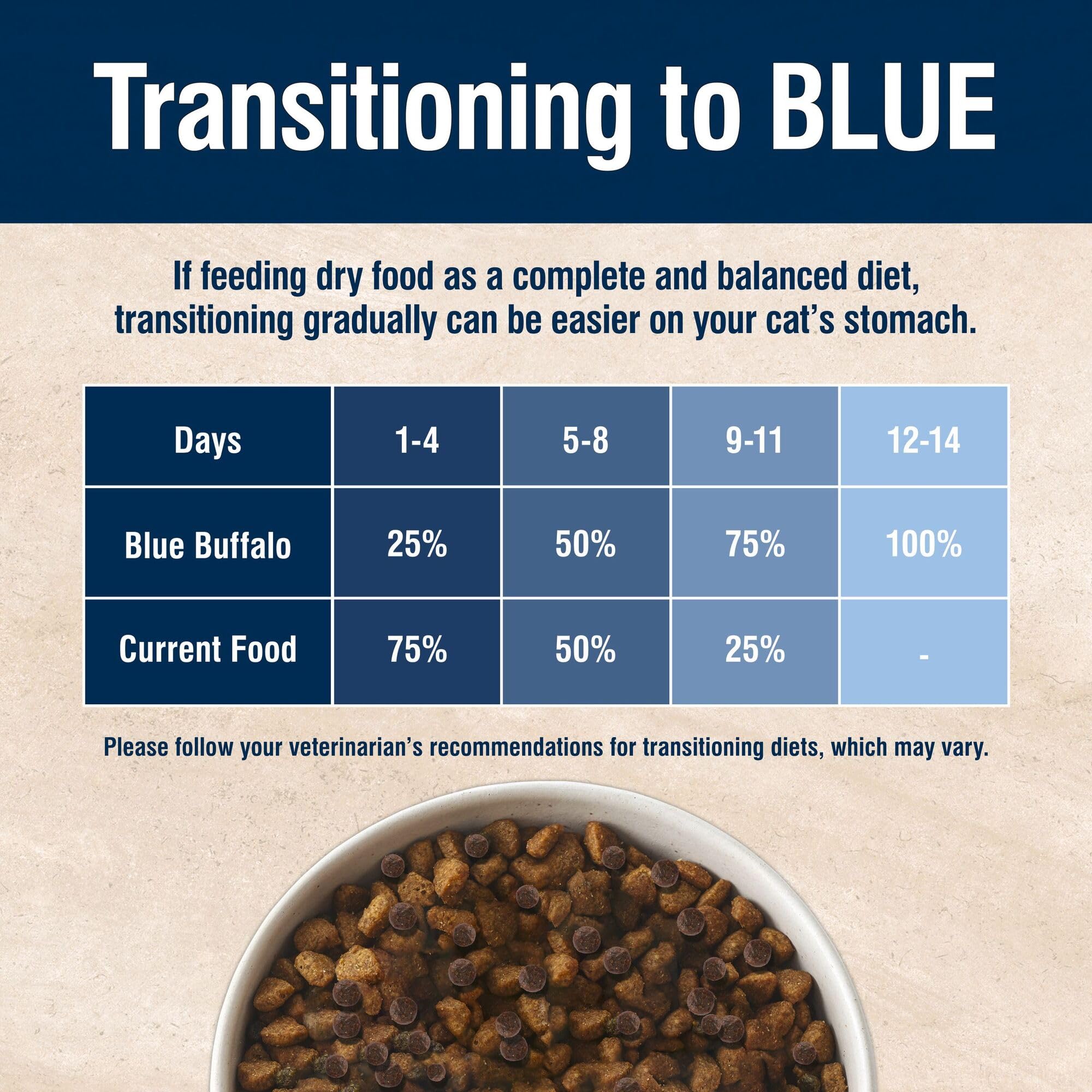 Blue Buffalo gato comiendo del plato, imagen de uso que sugiere aceptación