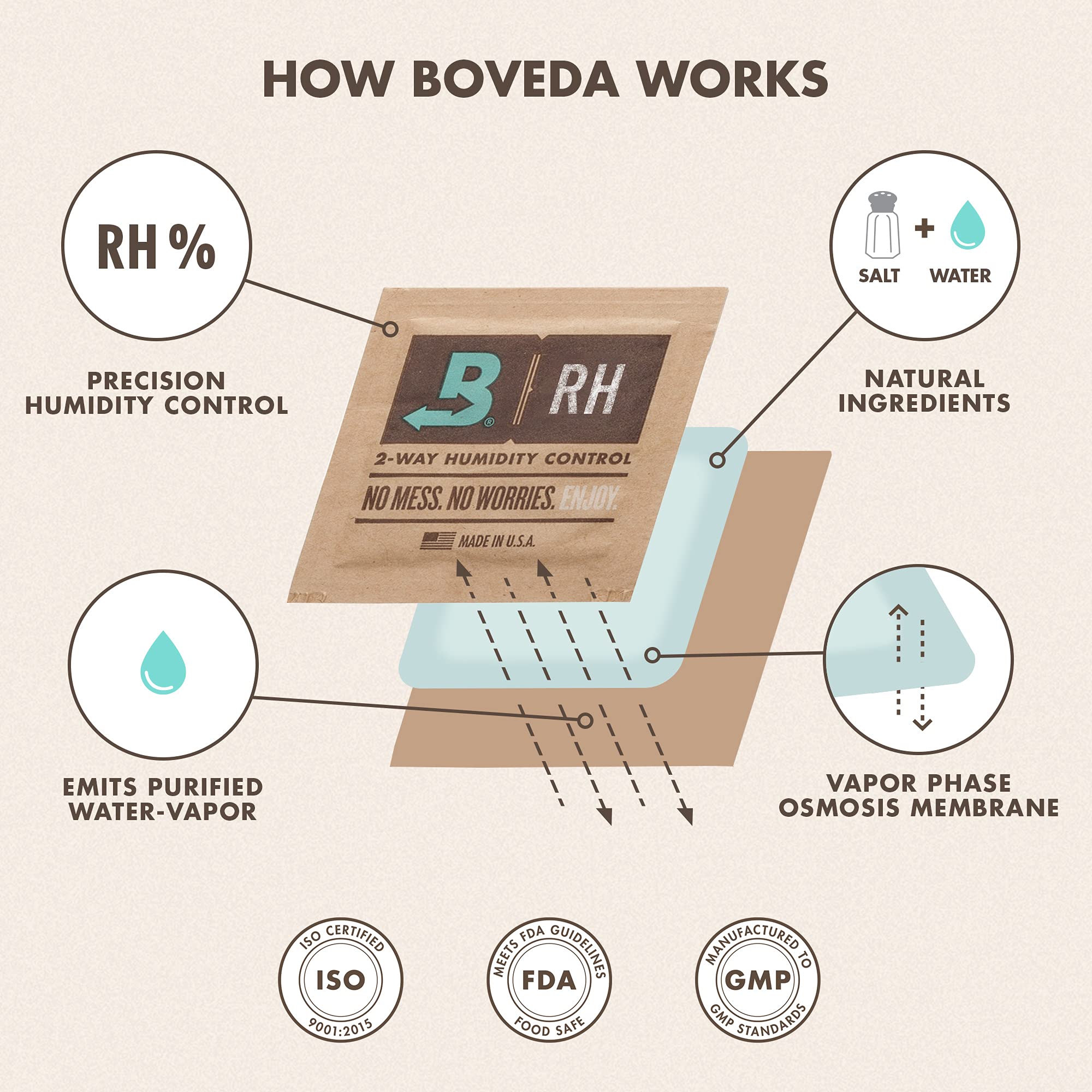 Doce paquetes Boveda en caja listos para instalar y mantener humedad constante