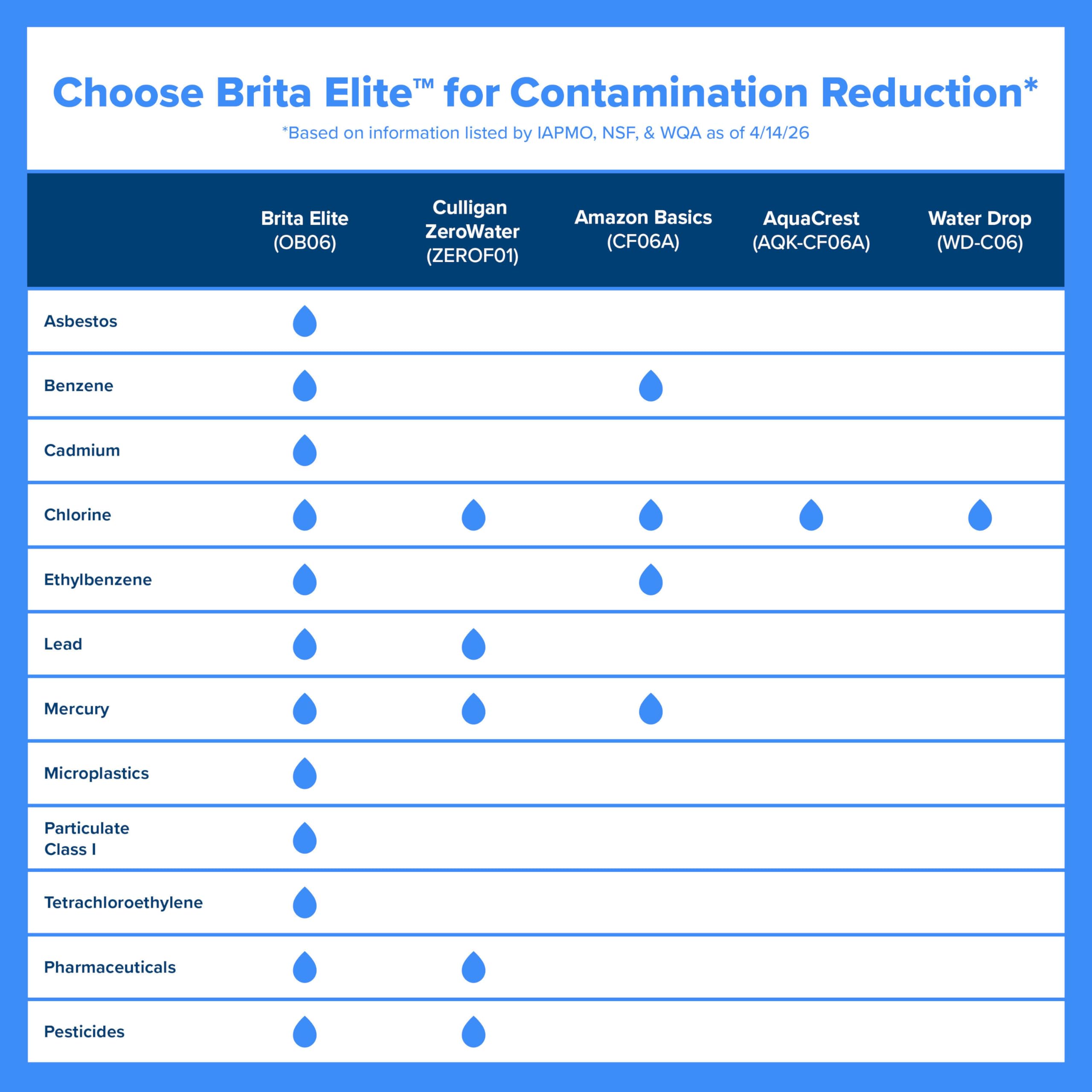 BRITA pack de dos filtros Elite sobre mesa promoviendo menos residuos