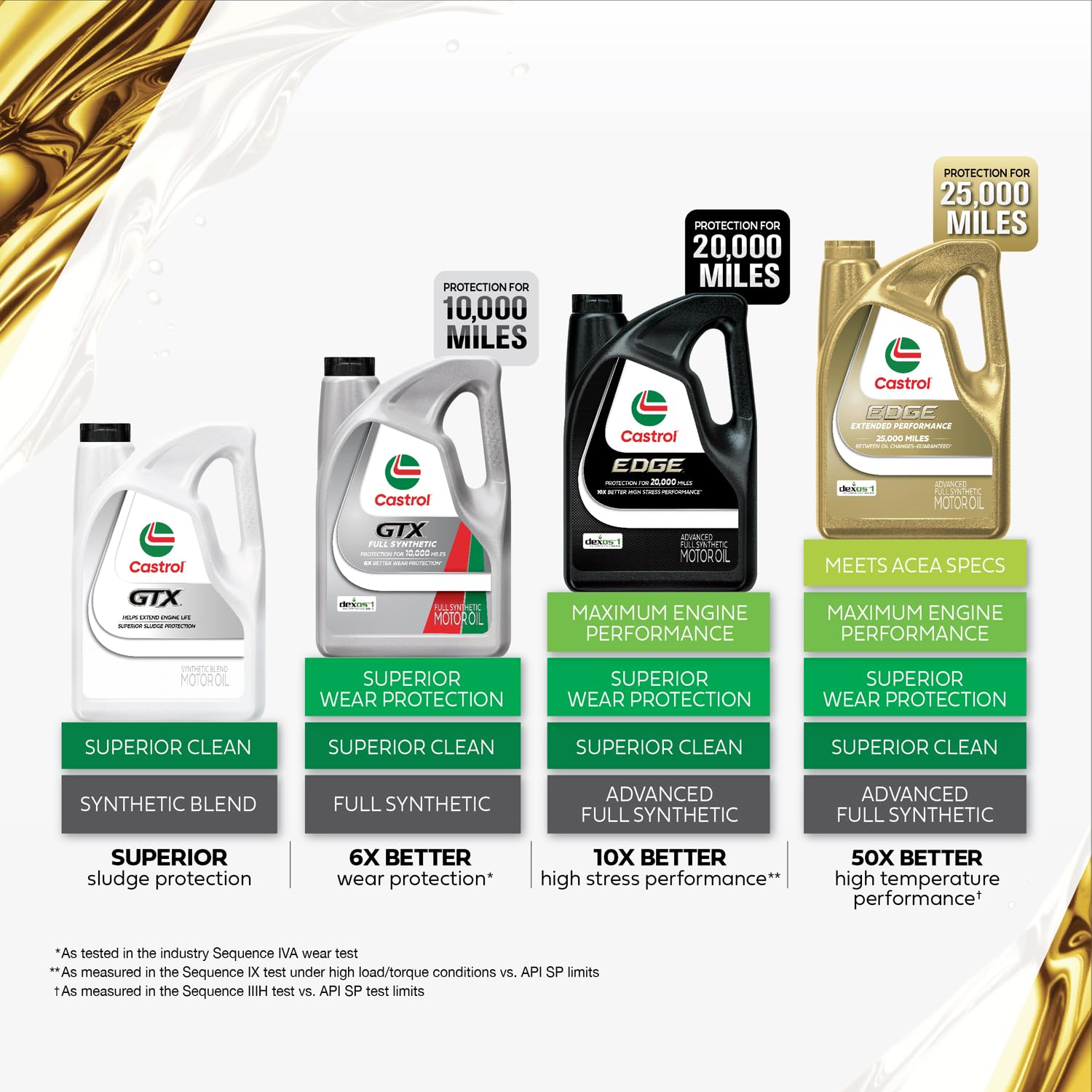 Castrol EDGE detalle de etiqueta y cierre que asegura autenticidad y confianza
