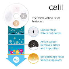 Catit filter installed in Catit fountain demonstrating improved water flow and freshness