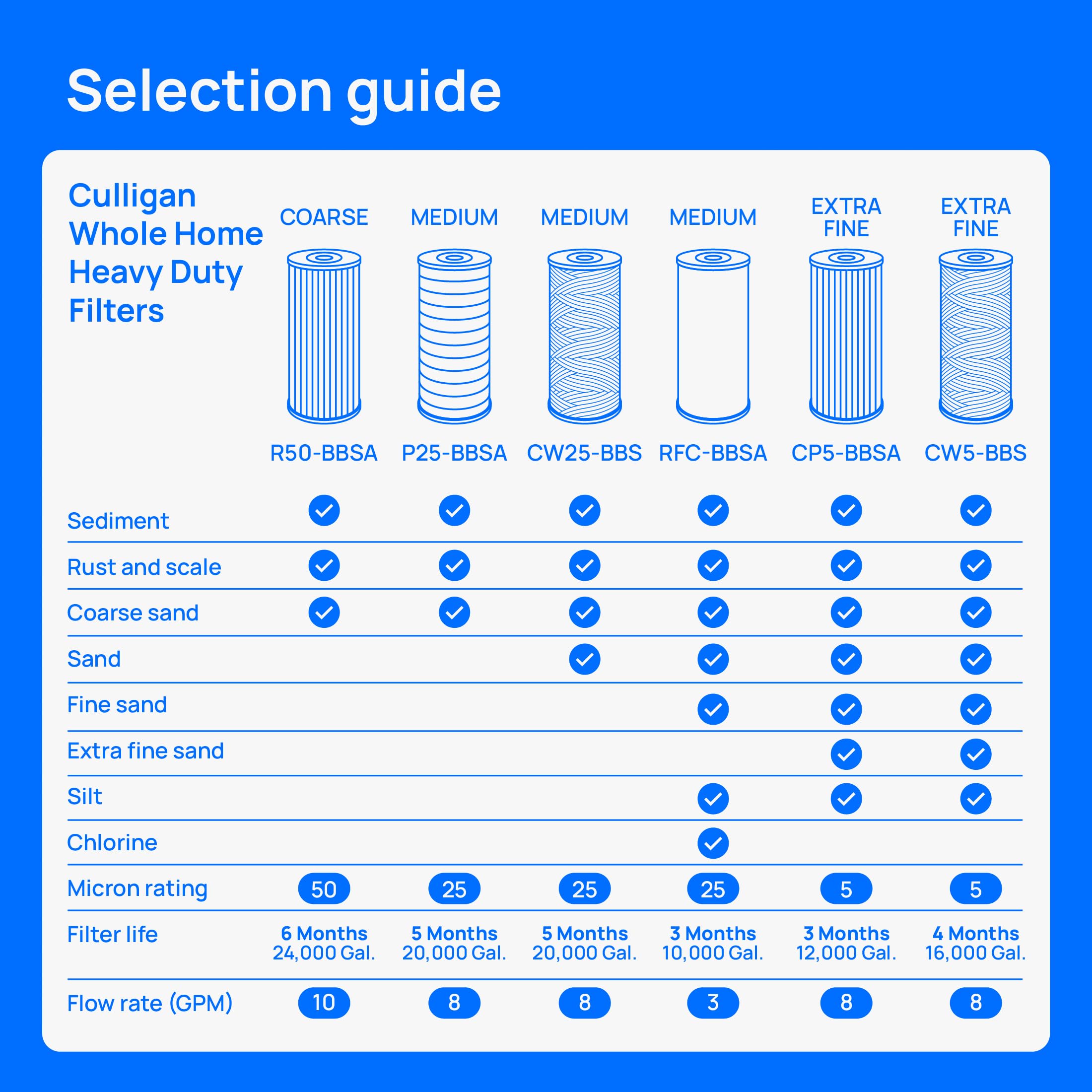 Culligan corte longitudinal del cartucho mostrando núcleo y flujo radial