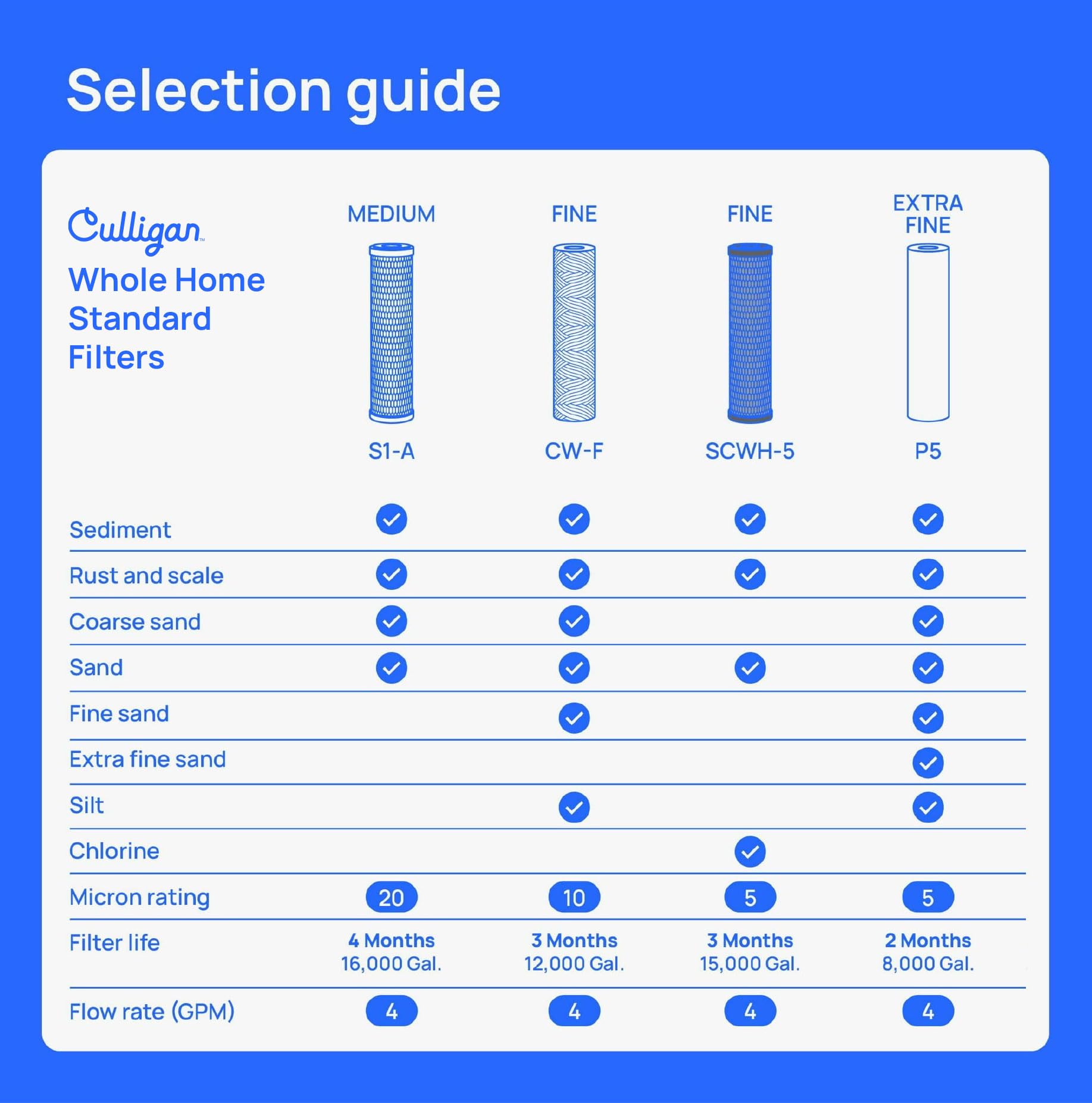 Culligan P5 adhesivo recordatorio incluido para mantenimiento oportuno