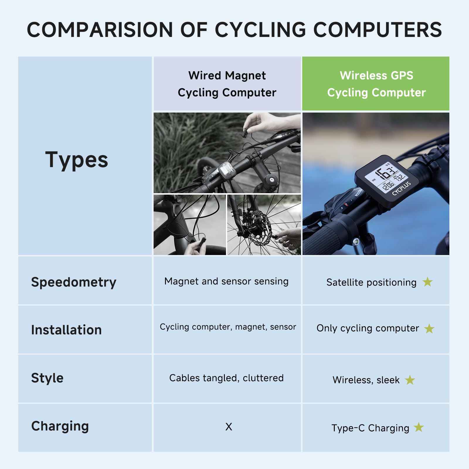 CYCPLUS G1 comparado en escala destacando su peso 70g