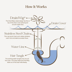 DrainWig en uso dentro de una ducha atrapando cabello DrainWig