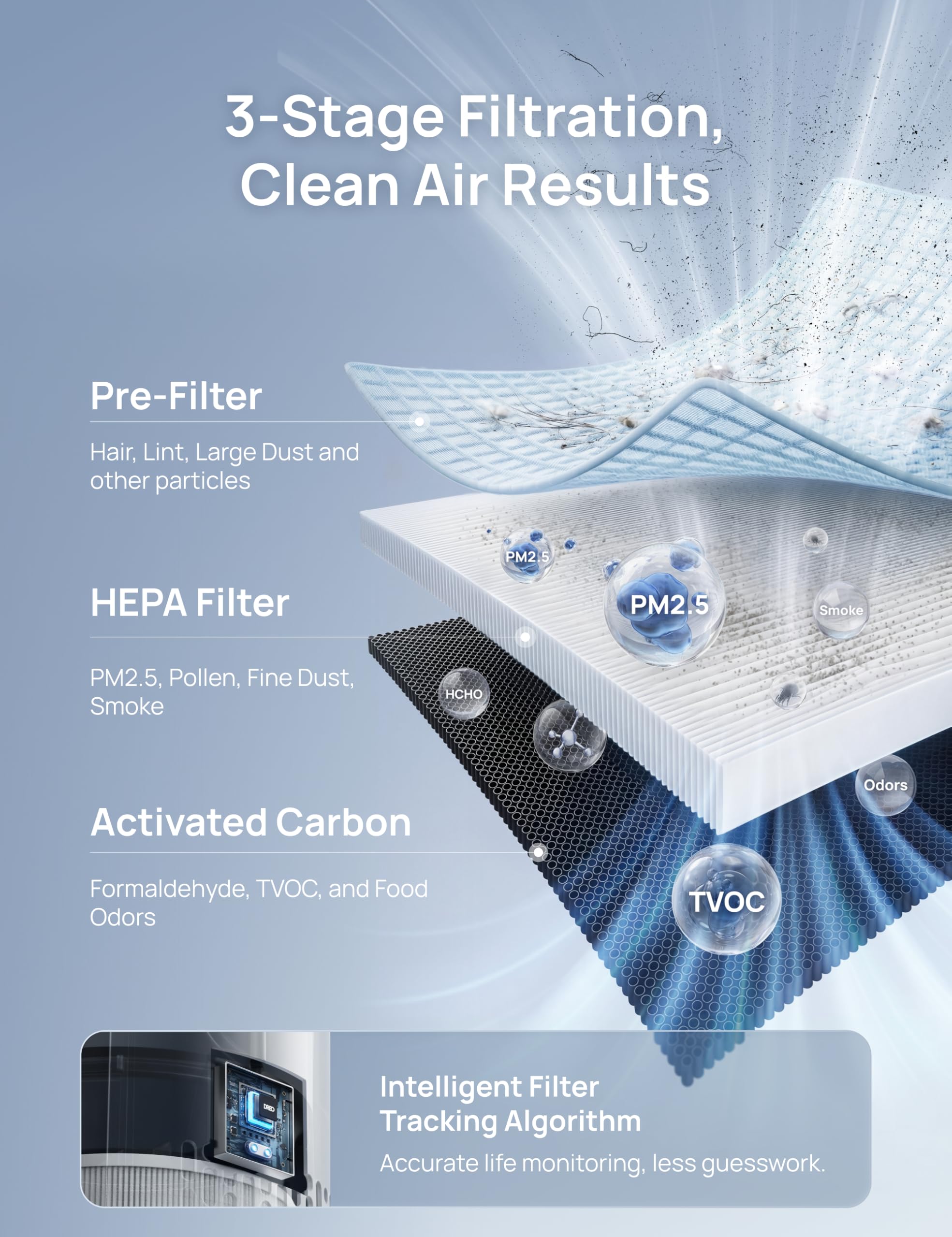 DREO three-in-one filter components laid out showing HEPA and carbon odor control