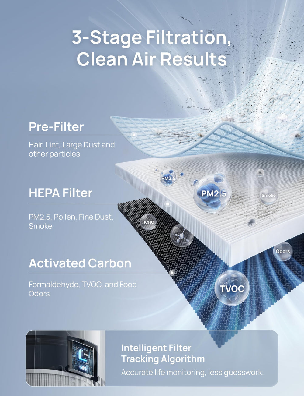 DREO three-in-one filter components laid out showing HEPA and carbon odor control