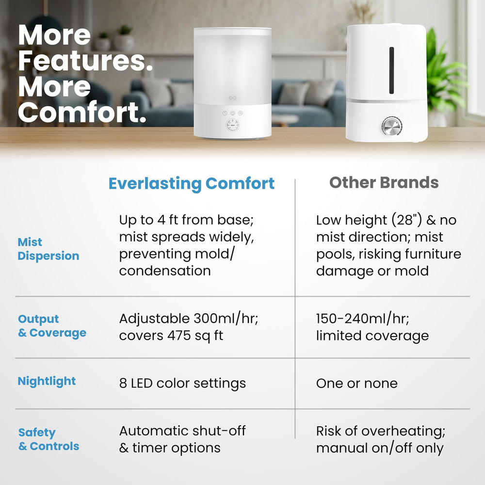 Everlasting Comfort abertura superior mientras se llena, facilita recarga rápida