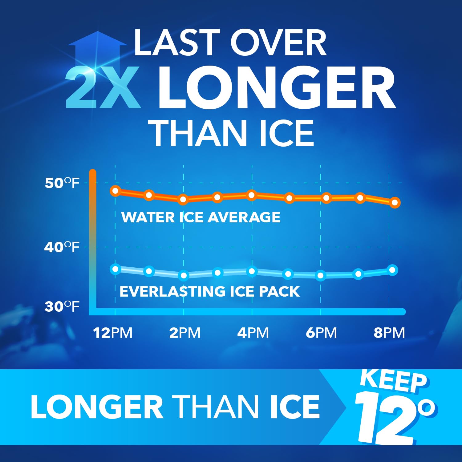 Everlasting Ice RX en cooler con bebidas, prolonga frescura en salidas