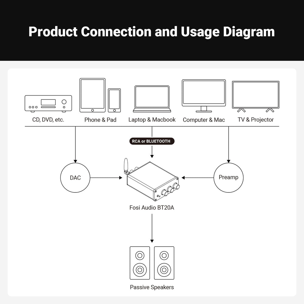 Fosi Audio BT20A emparejado por Bluetooth con teléfono reproduciendo música