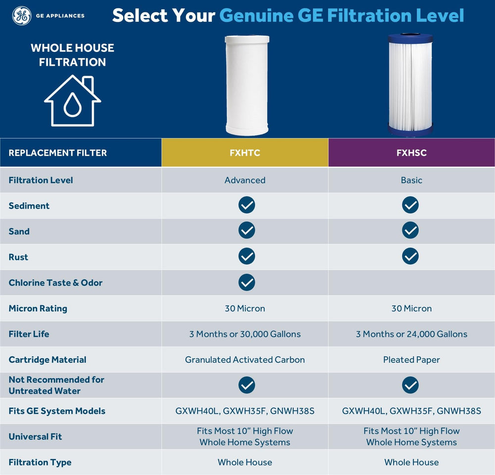 GE FXHTC etiqueta con certificación NSF visible, confianza y seguridad