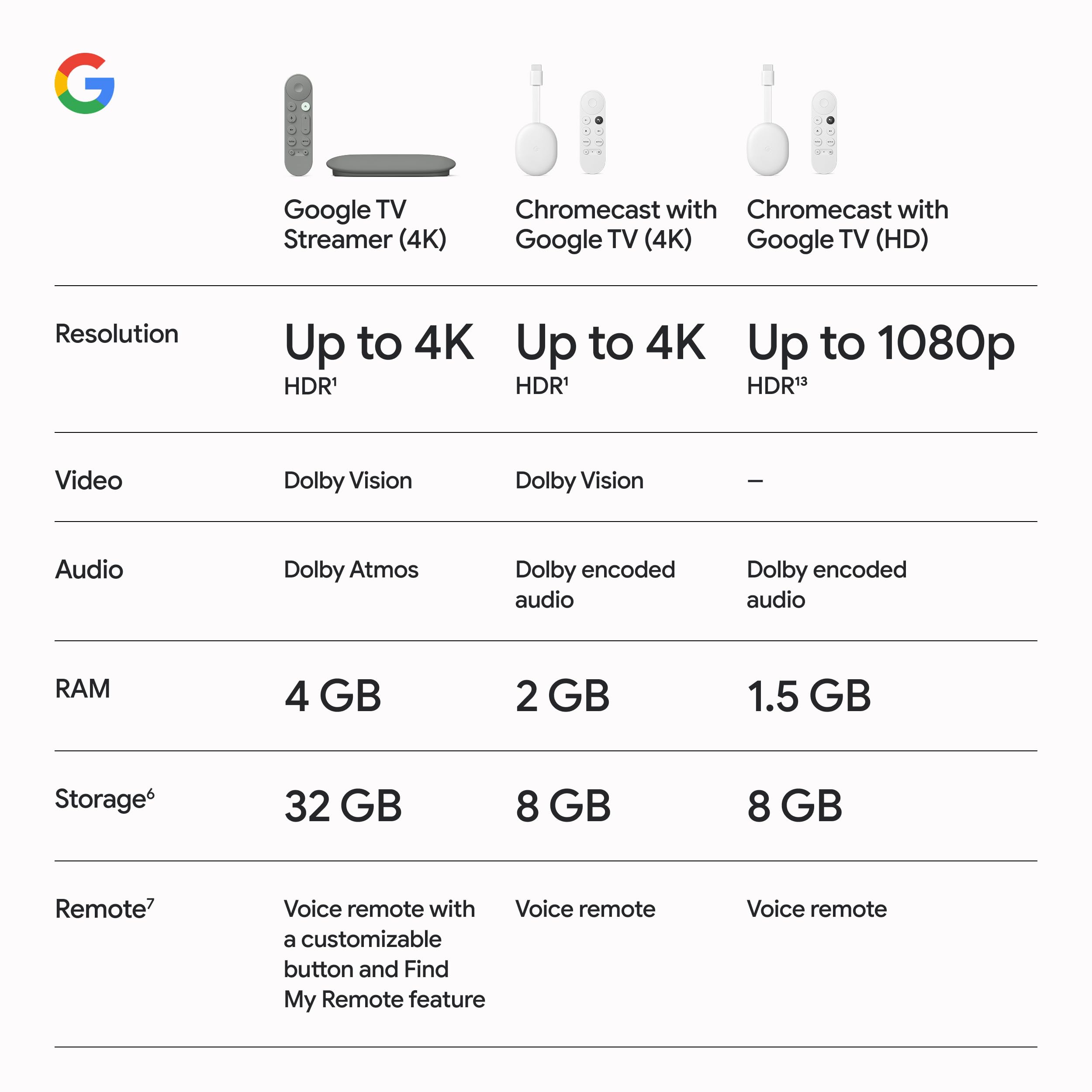 Caja y contenido del Google TV Streamer 4K incluyendo dispositivo y mando en embalaje