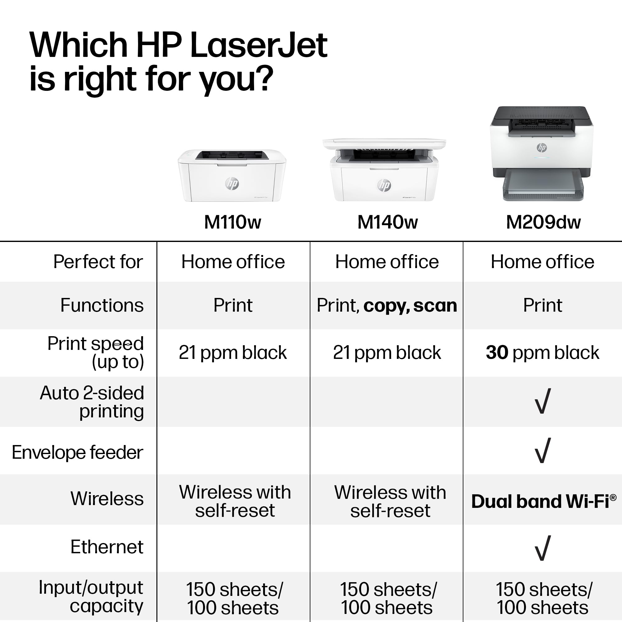 HP M140w copia de tarjeta de identidad en una sola cara, ahorro de papel