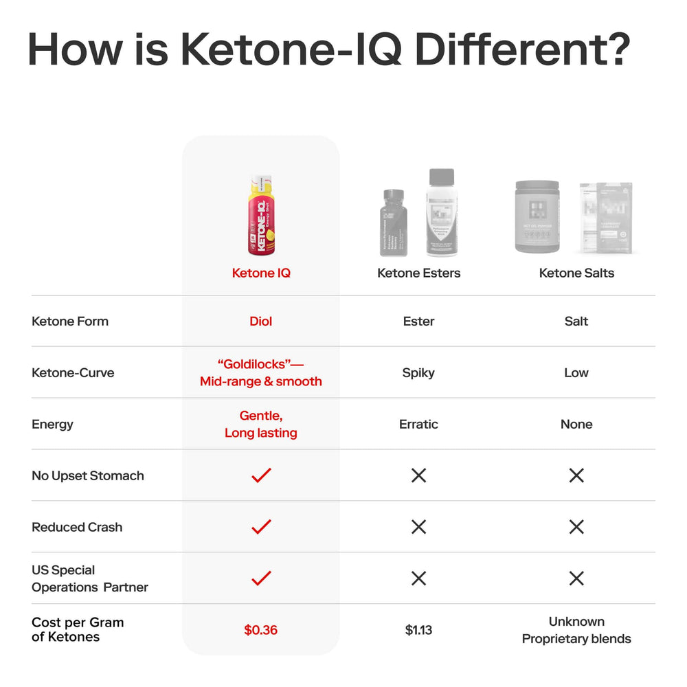 Ketone-IQ botella junto a laptop en oficina para enfatizar enfoque sin cafeína