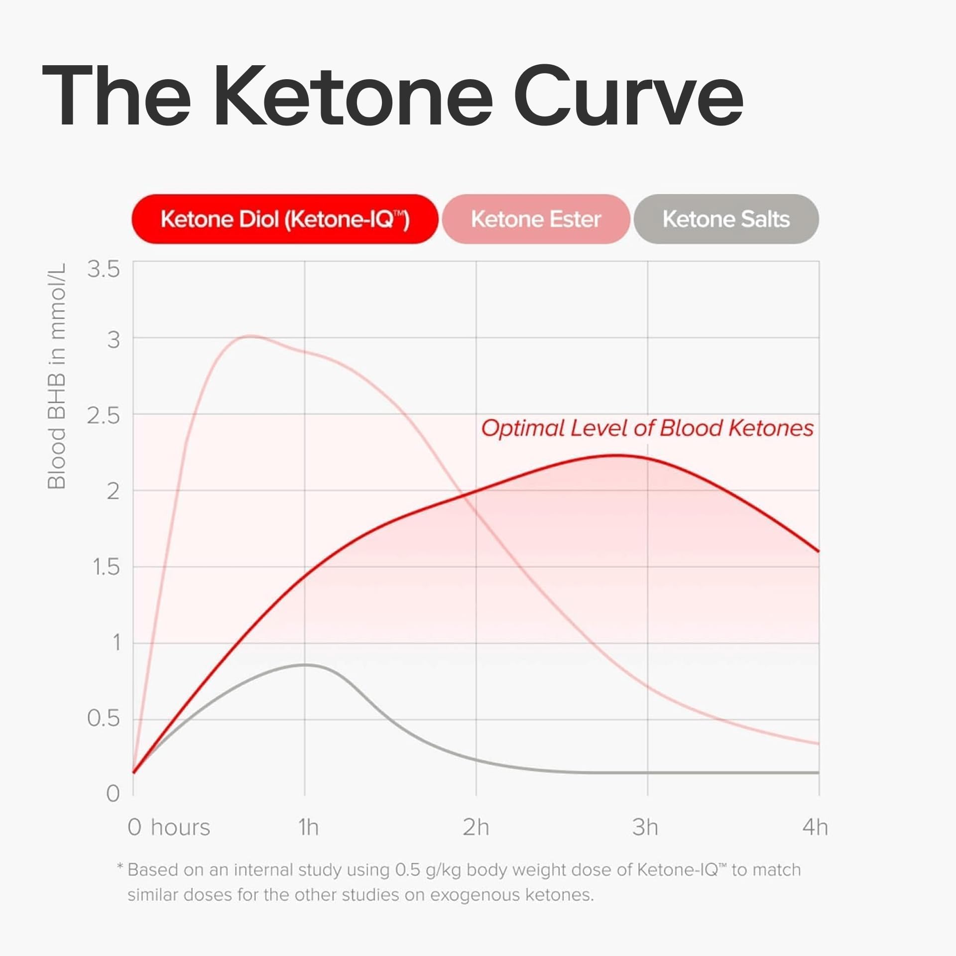 Ketone Iq presentación en mesa con 24 unidades lista para almacenamiento