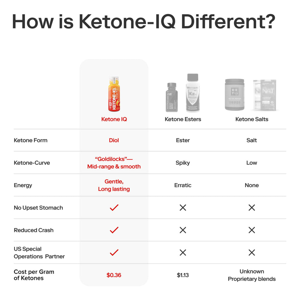 Ketone-IQ shot durazno en vaso diluido presenta versatilidad de consumo