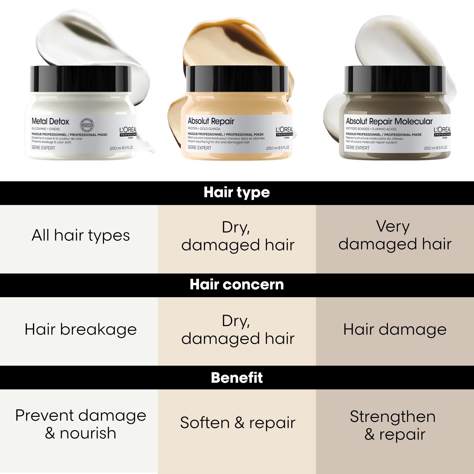 L'Oréal Professionnel Paris envase 250 ml junto a regla para mostrar escala y cantidad útil