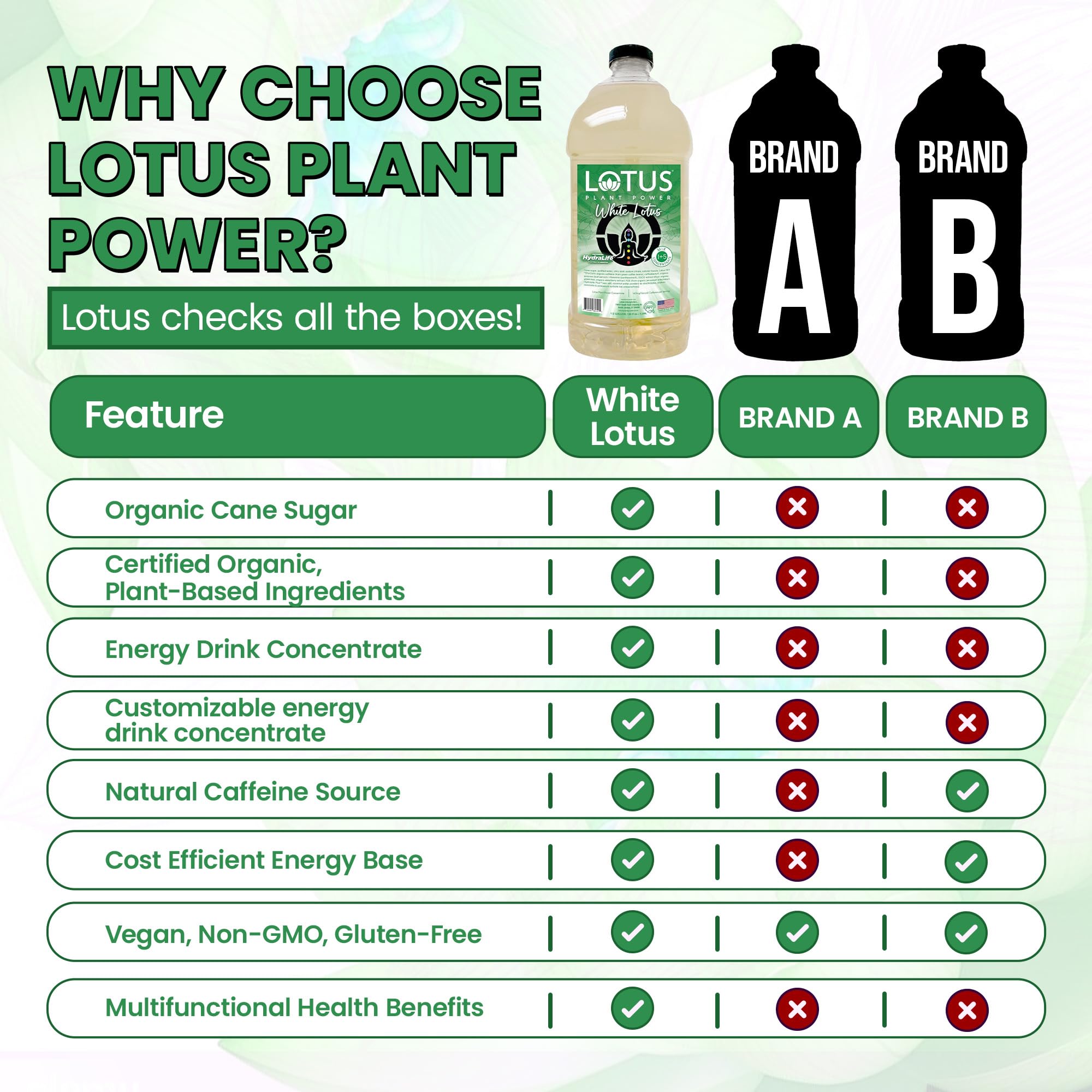 Lotus Plant Power comparación de porción mostrando rendimiento por botella