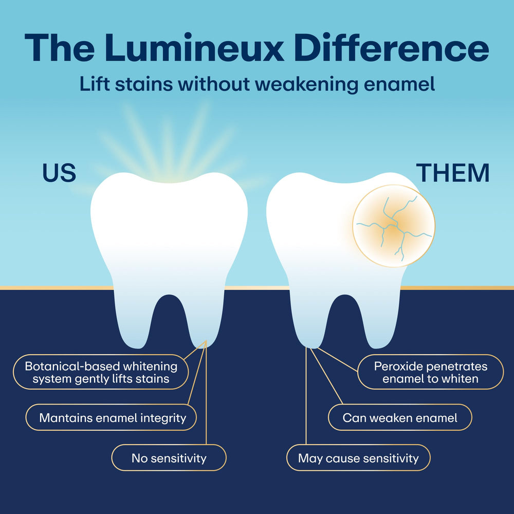 Lumineux etiqueta con ingredientes y respaldo dental visible
