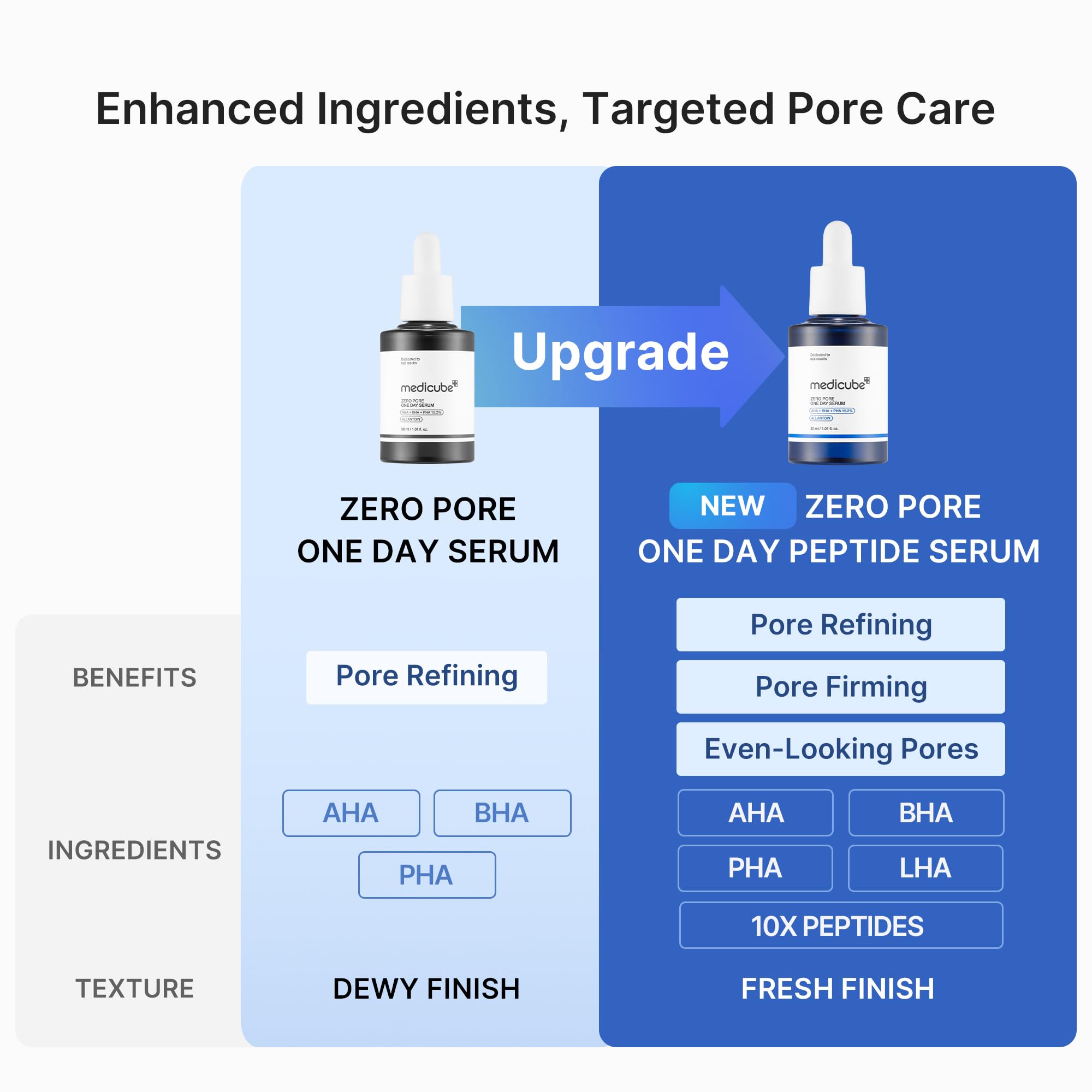 medicube etiqueta con 2% niacinamida destacando tono más uniforme alrededor de poros