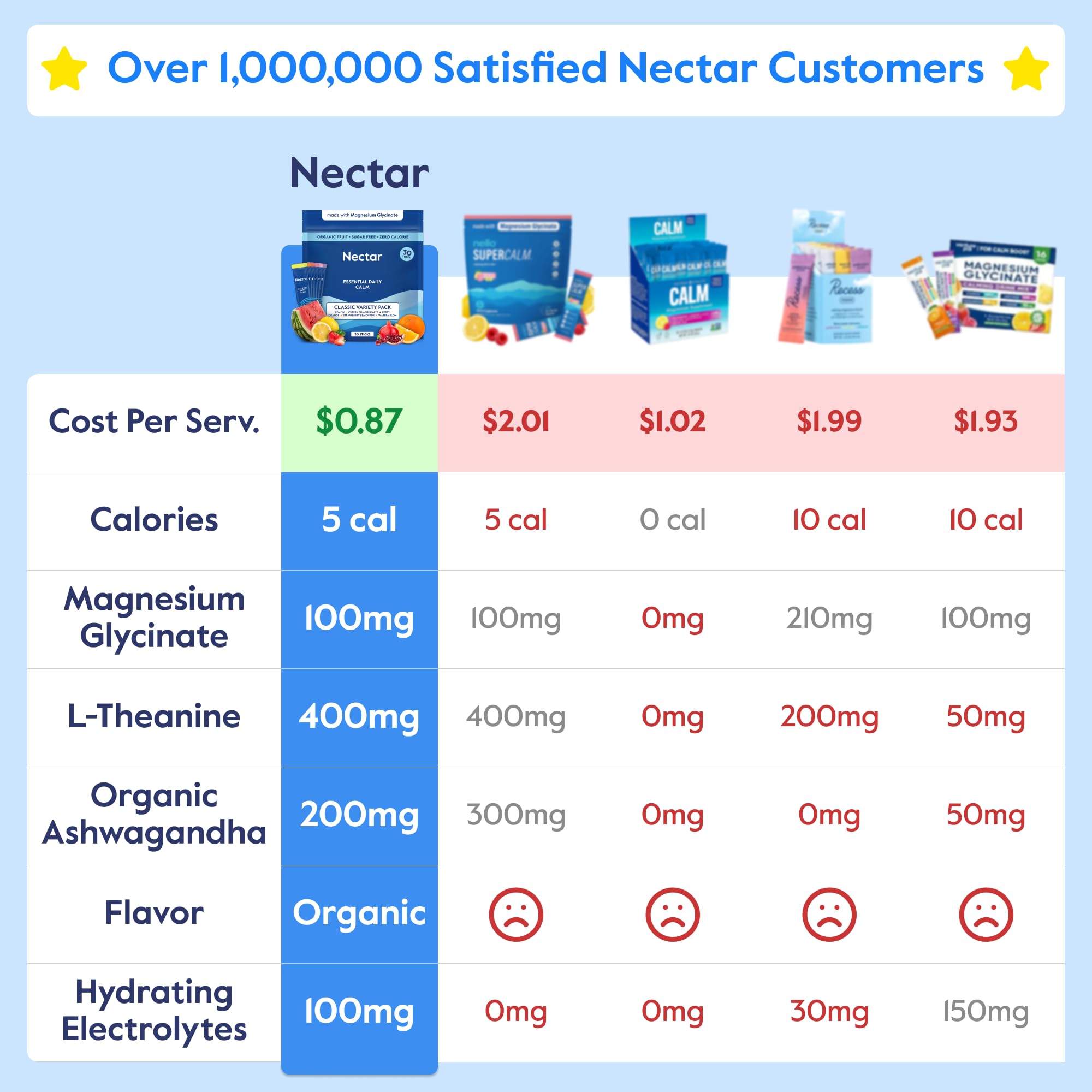 Nectar Calm sobre abierto con polvo fino listo para mezclar y facilitar consumo