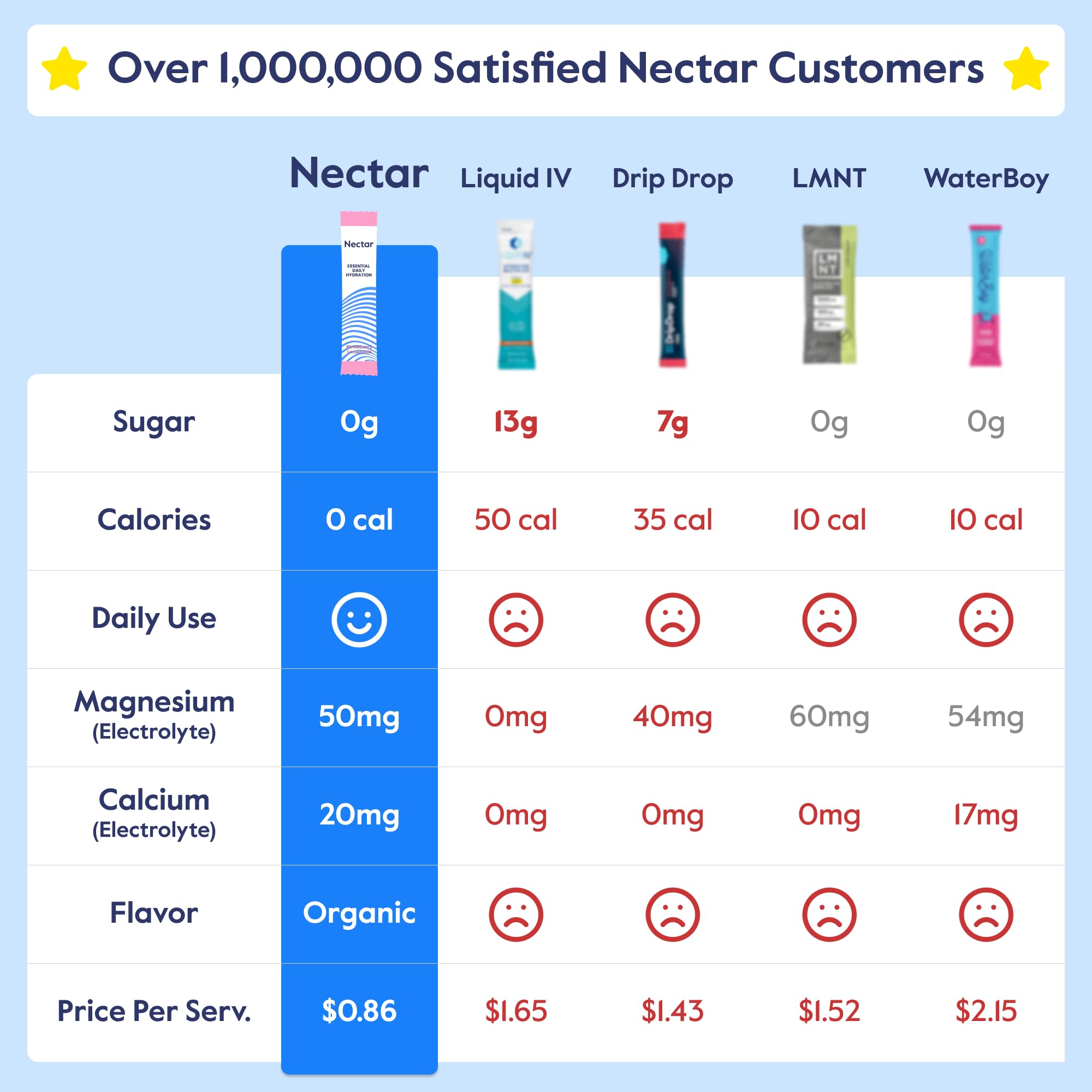 Nectar polvo textura cerca destaca ingredientes limpios y disolución fácil