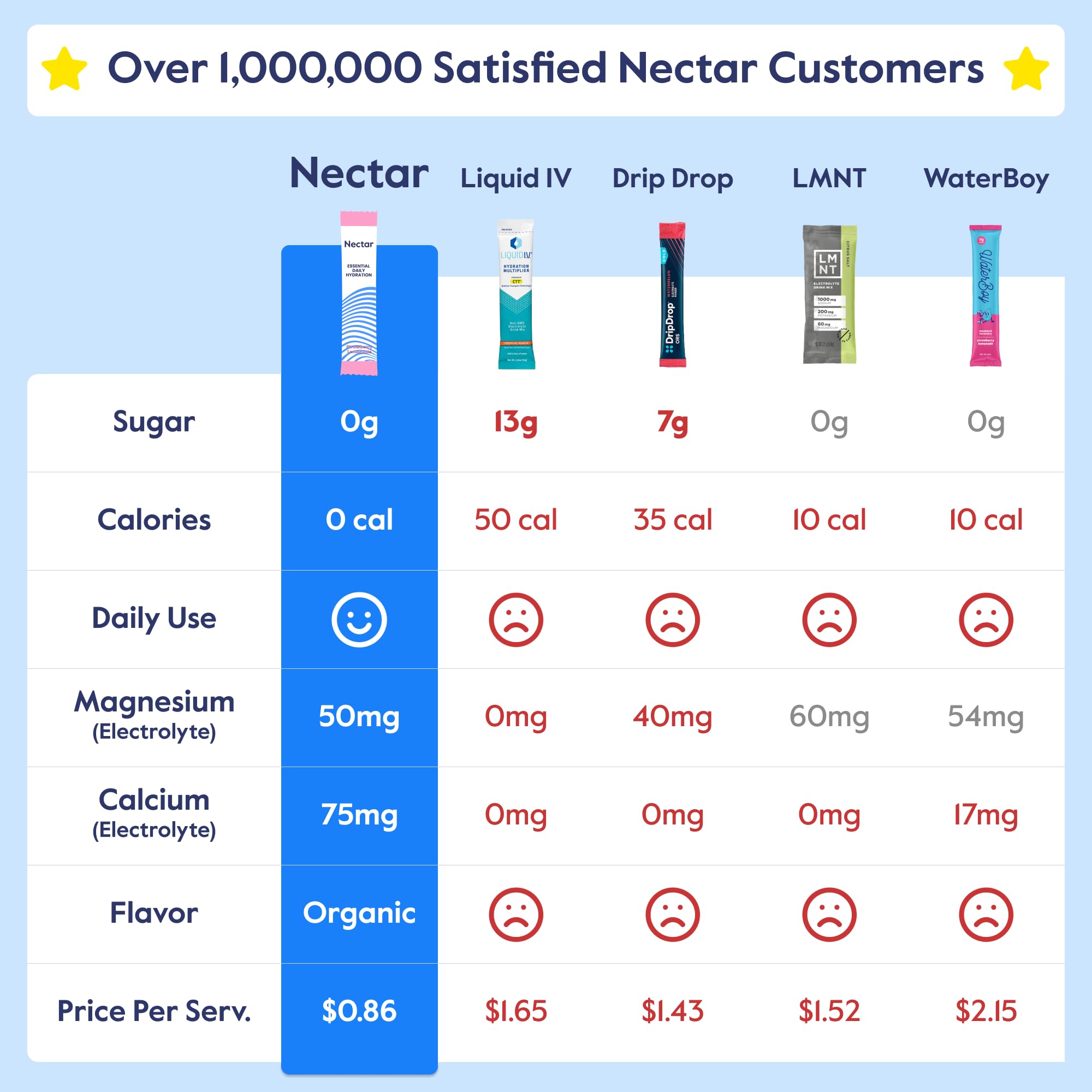 Nectar polvo en cuchara, textura fina y beneficio mezcla fácil