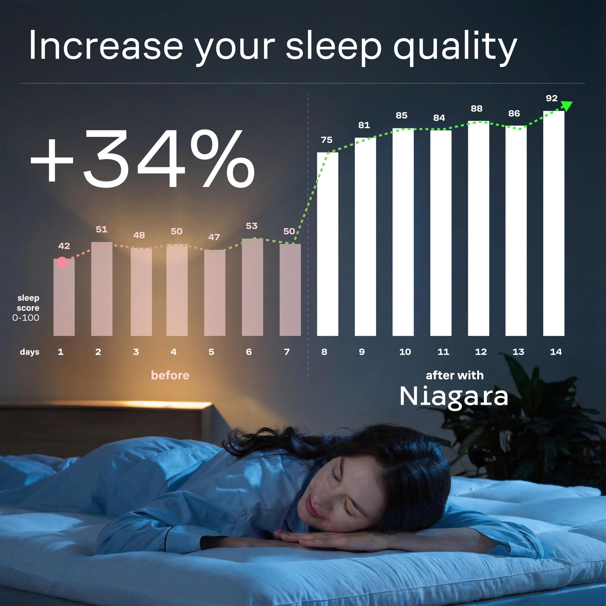 Niagara Sleep Solution sobrecolchón en cama, mejora el confort nocturno visible