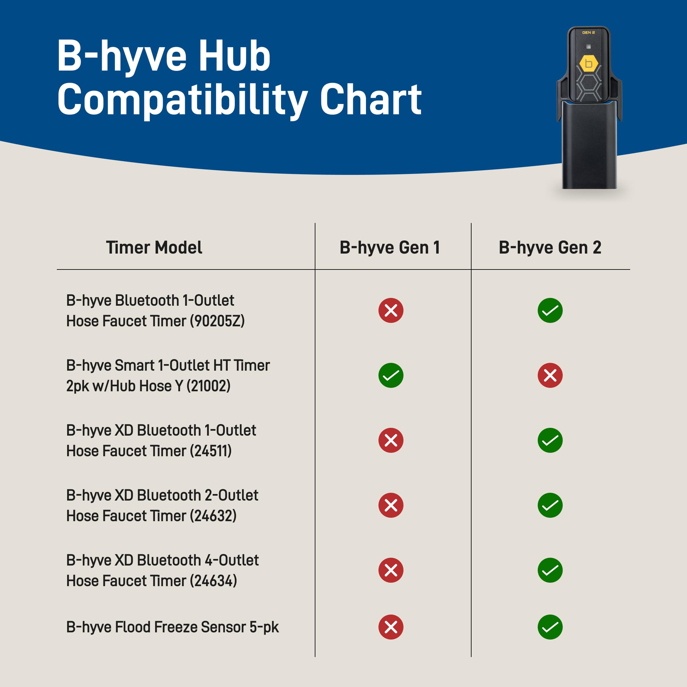 Orbit B-hyve hub in garden setting managing irrigation showing landscape benefit