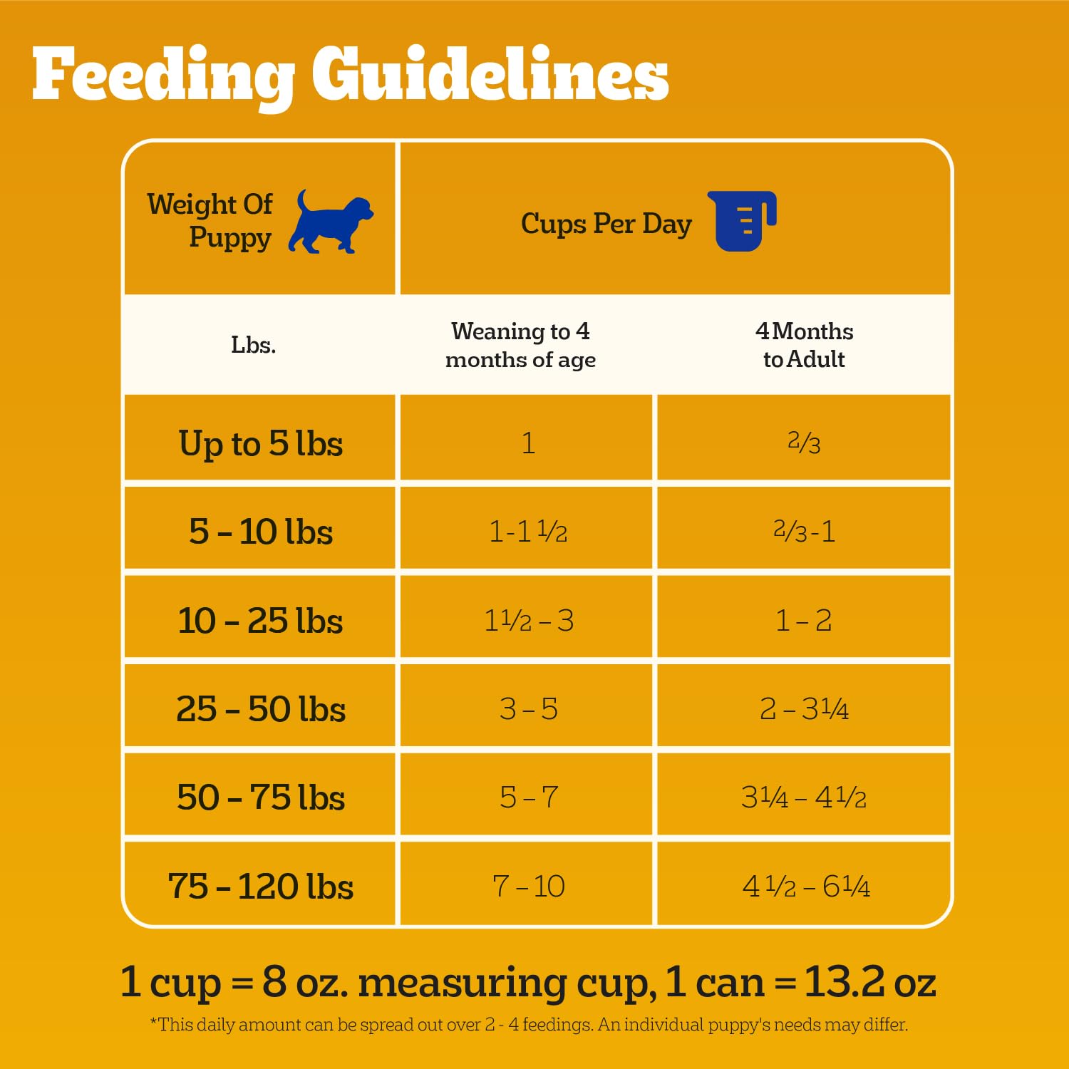 Stacked Pedigree 12-count cans displaying case quantity and storage convenience