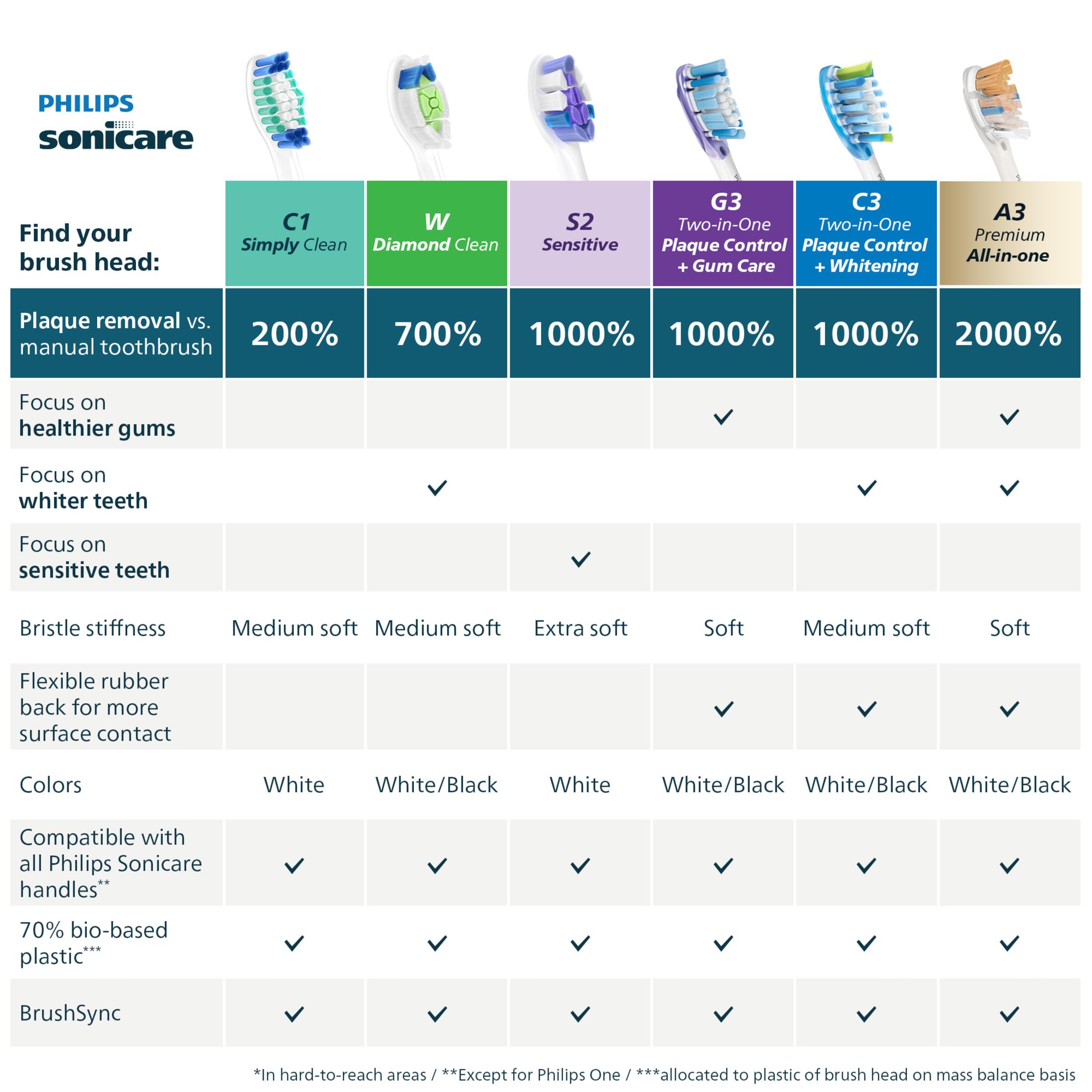 Philips Sonicare pack de dos cabezales listo como repuesto de seis meses