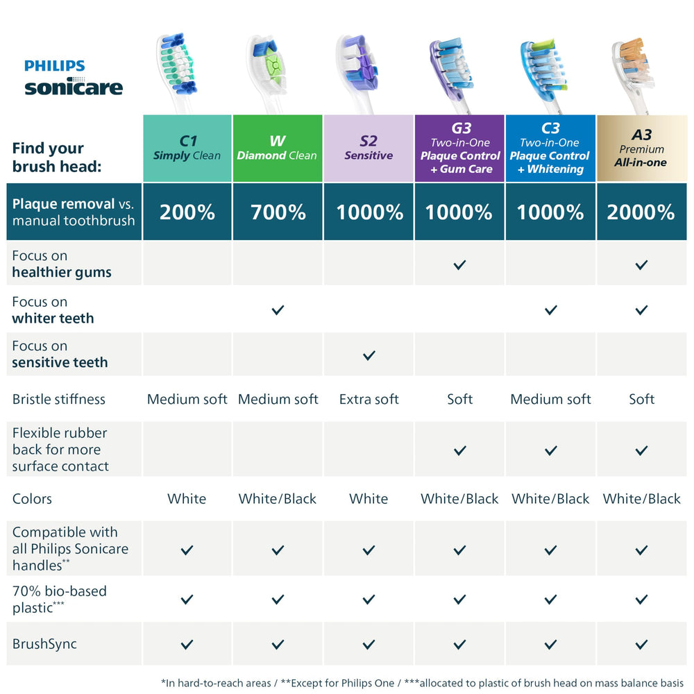 Philips Sonicare pack de dos cabezales listo como repuesto de seis meses