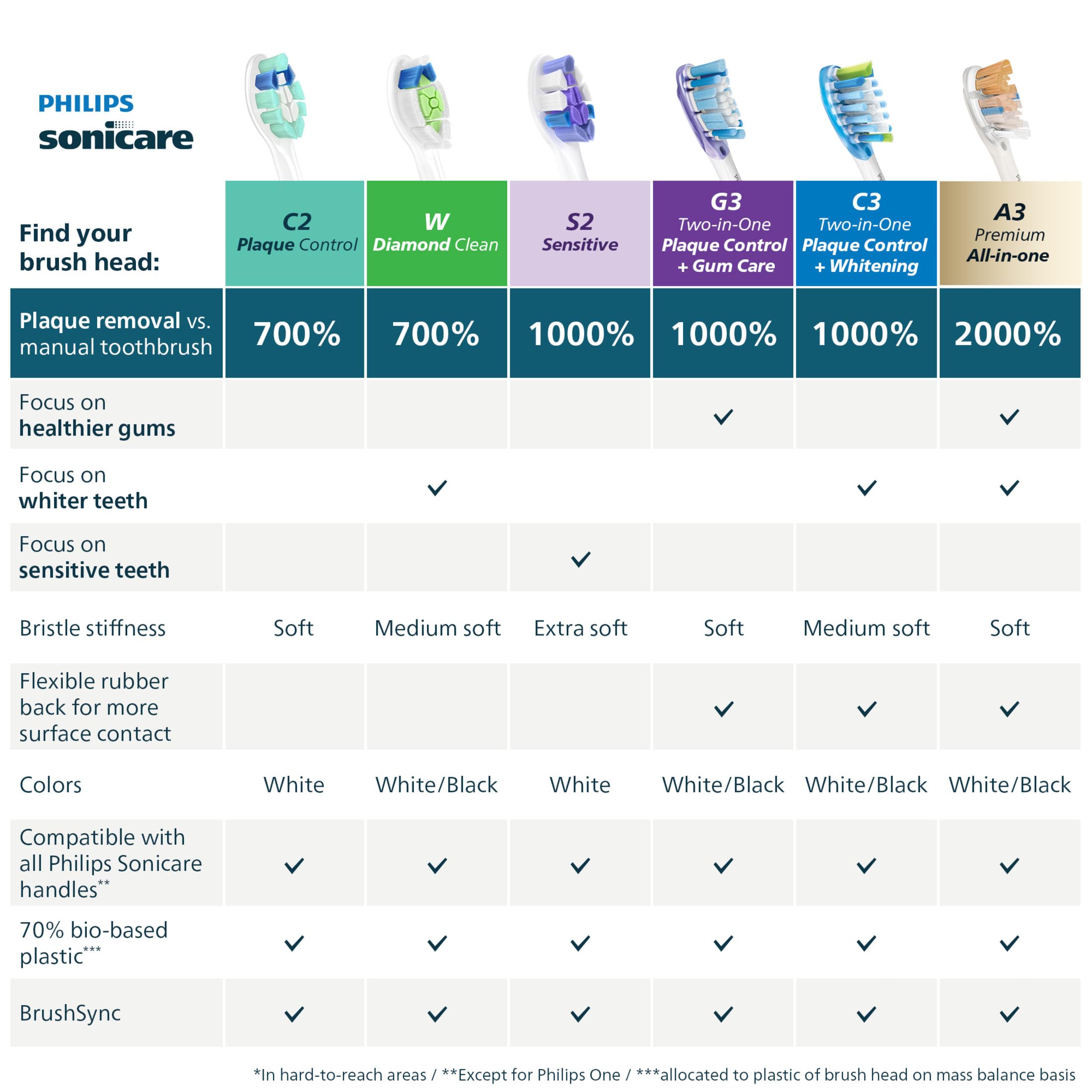 Philips Sonicare set de seis cabezales blancos listo para cambio periódico