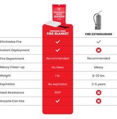 Prepared Hero manta desplegada sobre sartén para apagar fuego