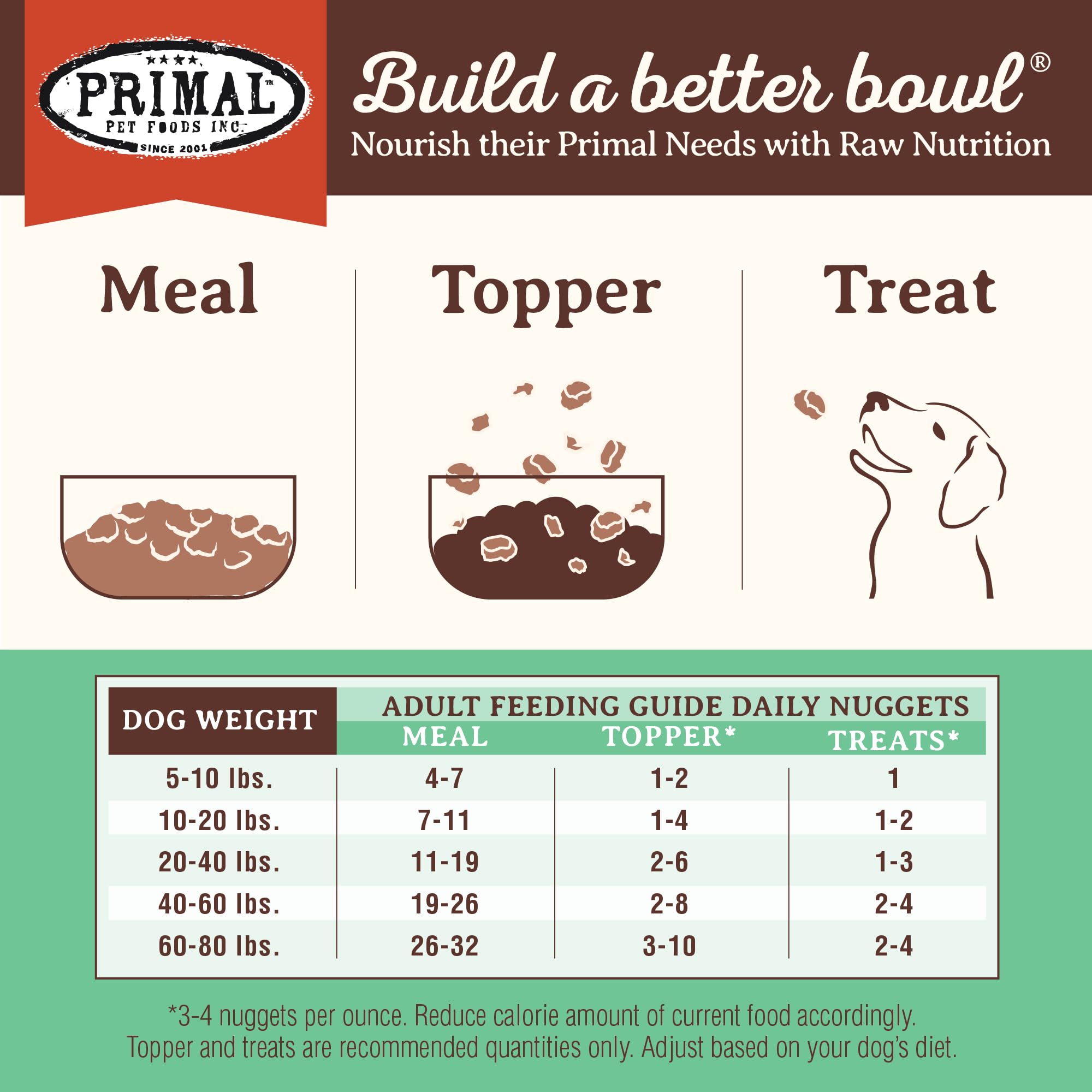 Primal Pet Foods bolsa en mochila durante viaje, ideal para salidas