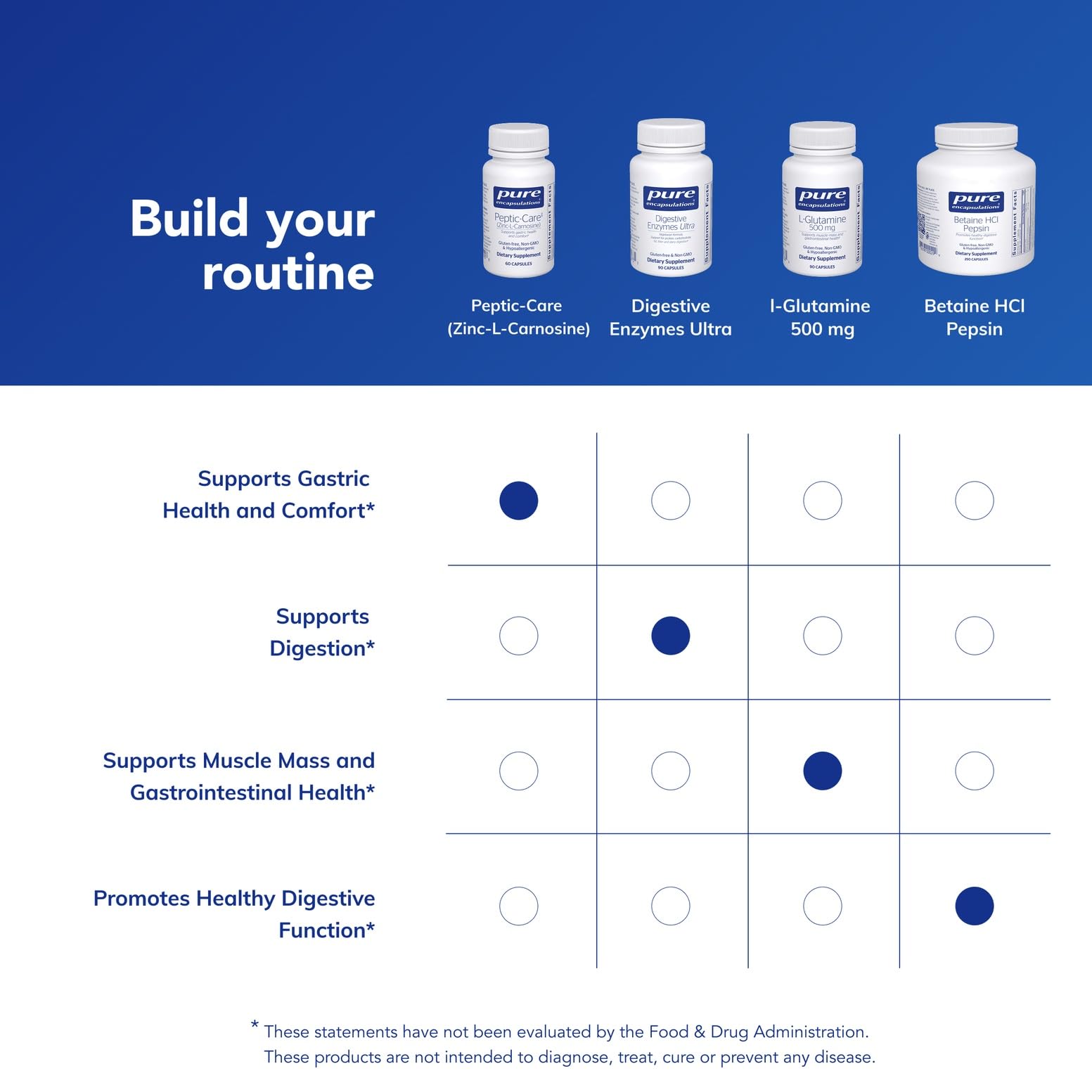 Pure Encapsulations Peptic-Care integrado en rutina matutina, apoyo diario digestivo