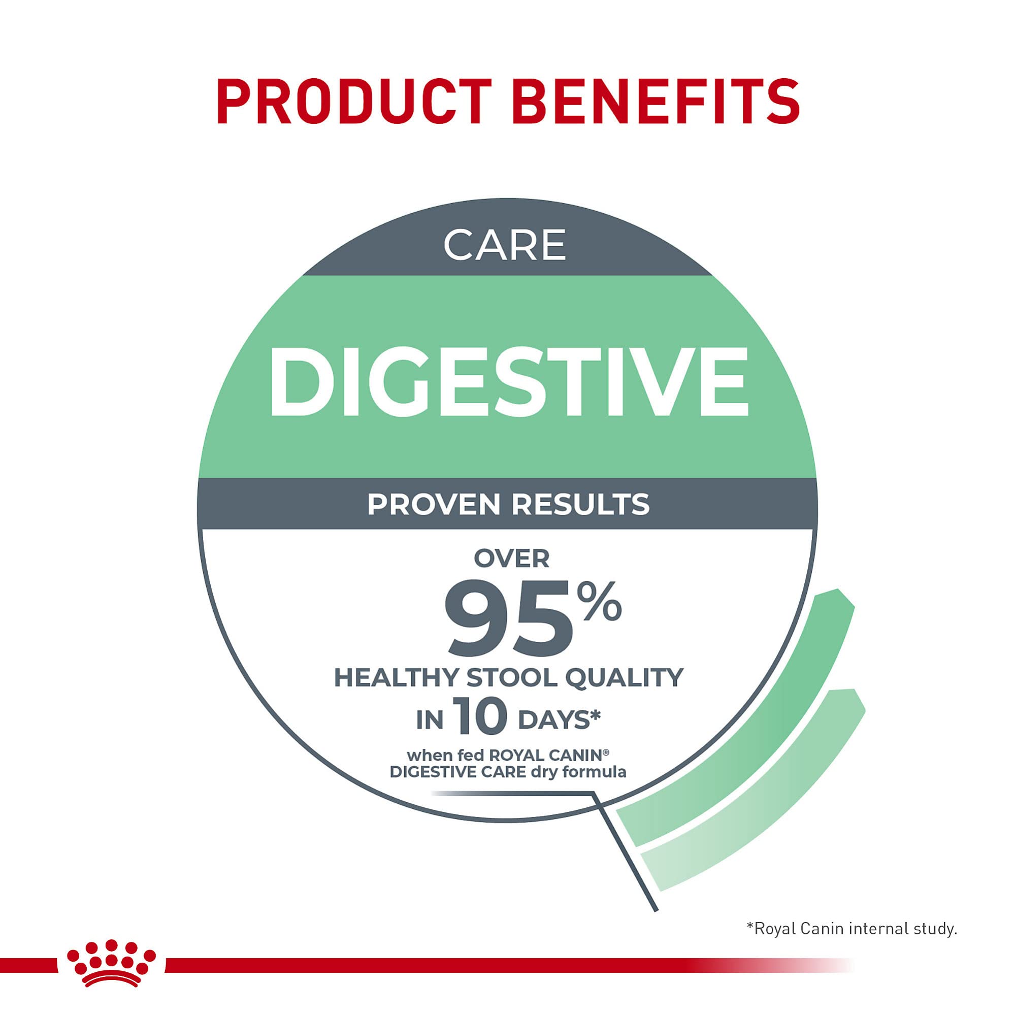 Royal Canin gráfica representando mejora de la calidad fecal y confort intestinal
