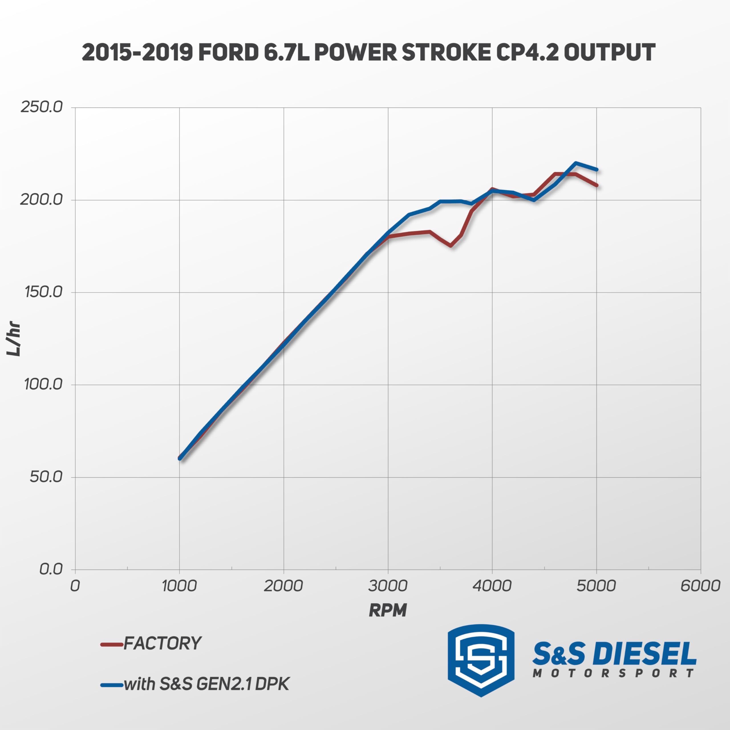 S&S Diesel Motorsport comparación de escala de piezas para identificar montaje y compatibilidad