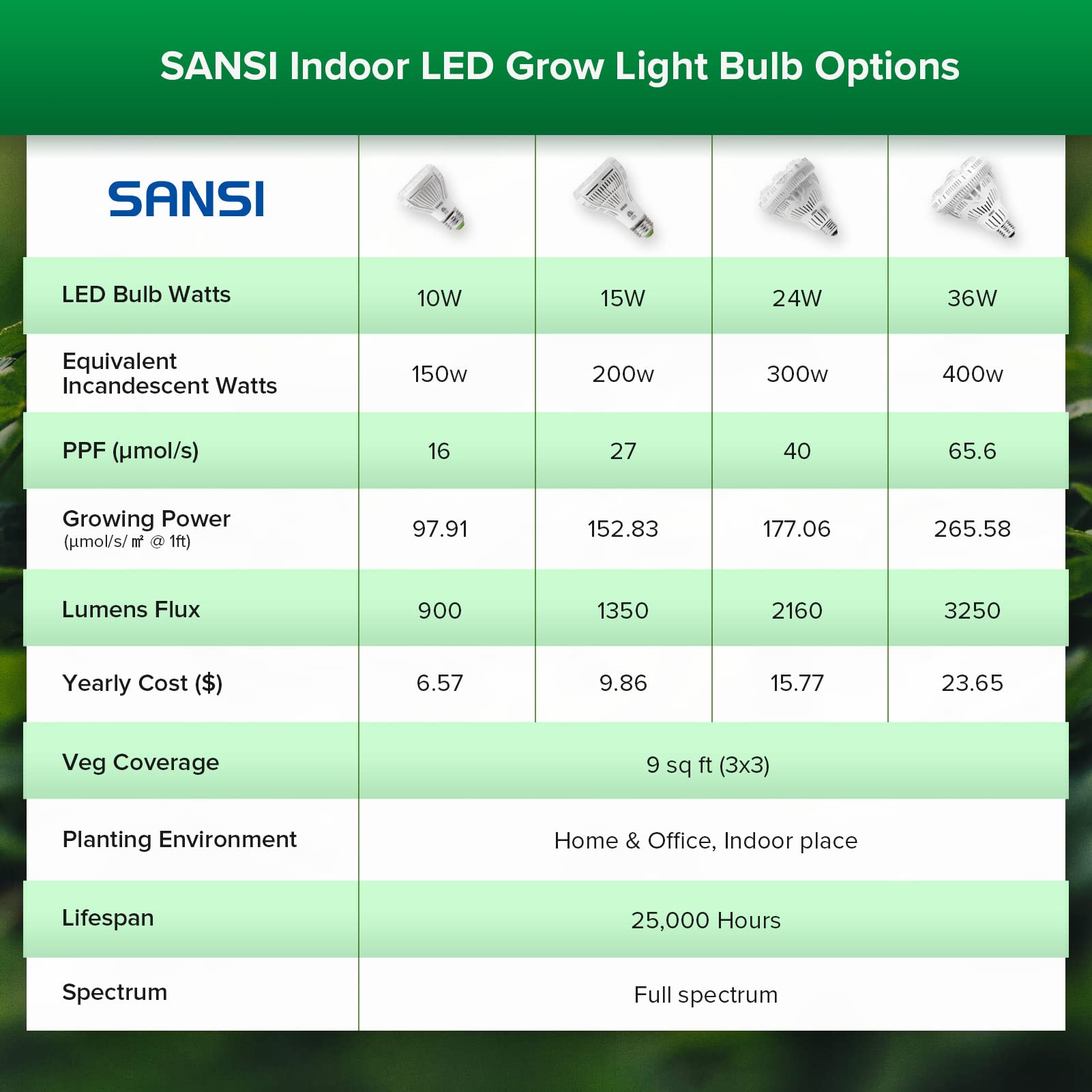 SANSI in kitchen herb setup providing balanced daylight-like illumination