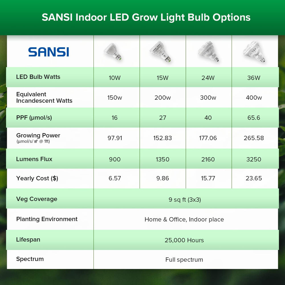 SANSI in kitchen herb setup providing balanced daylight-like illumination