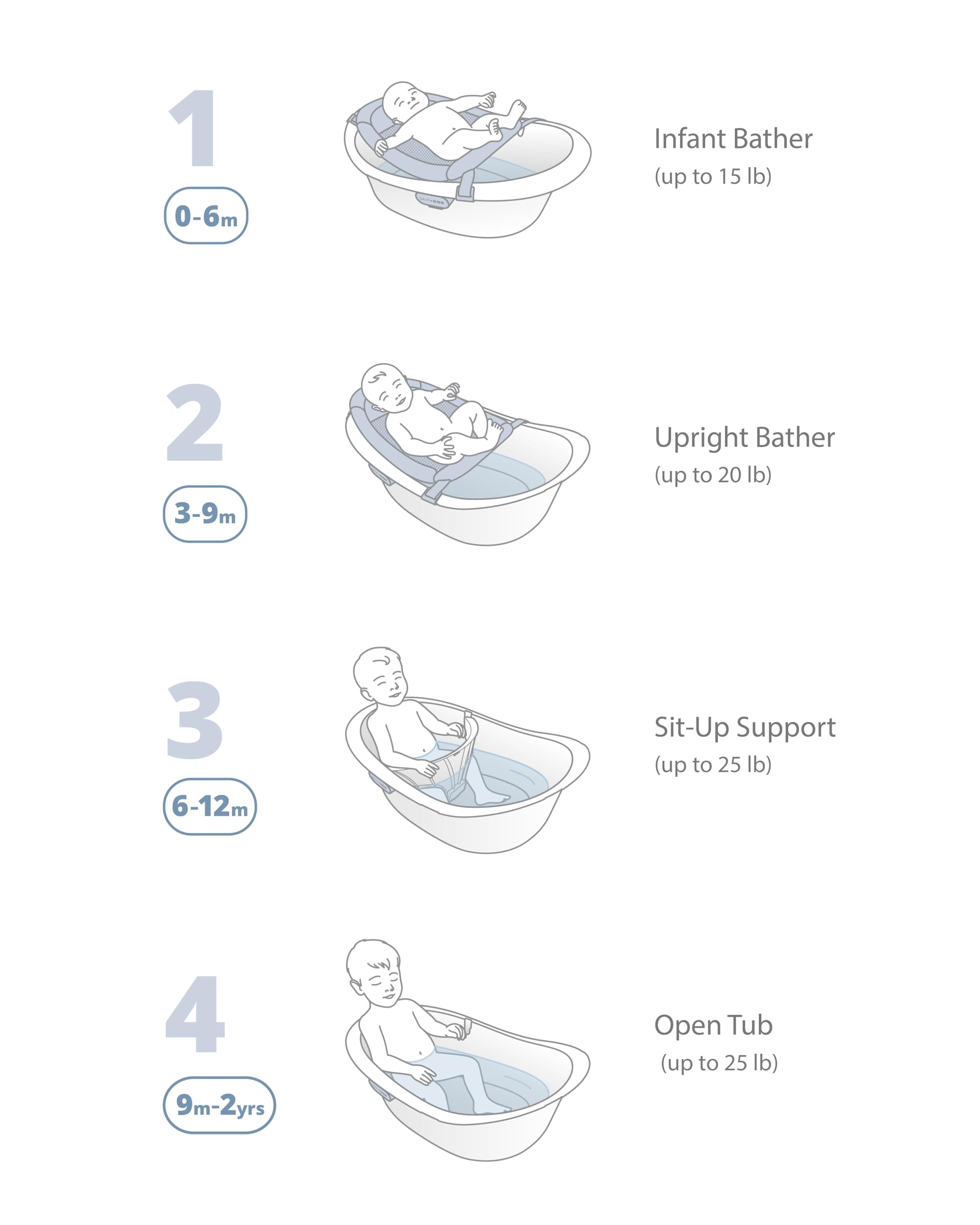 Skip Hop inserto de soporte para sentarse que estabiliza al bebé durante el baño