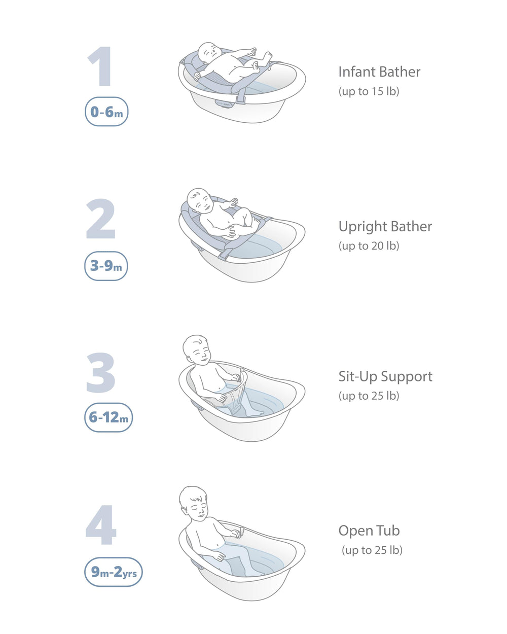 Skip Hop inserto de soporte para sentarse que estabiliza al bebé durante el baño