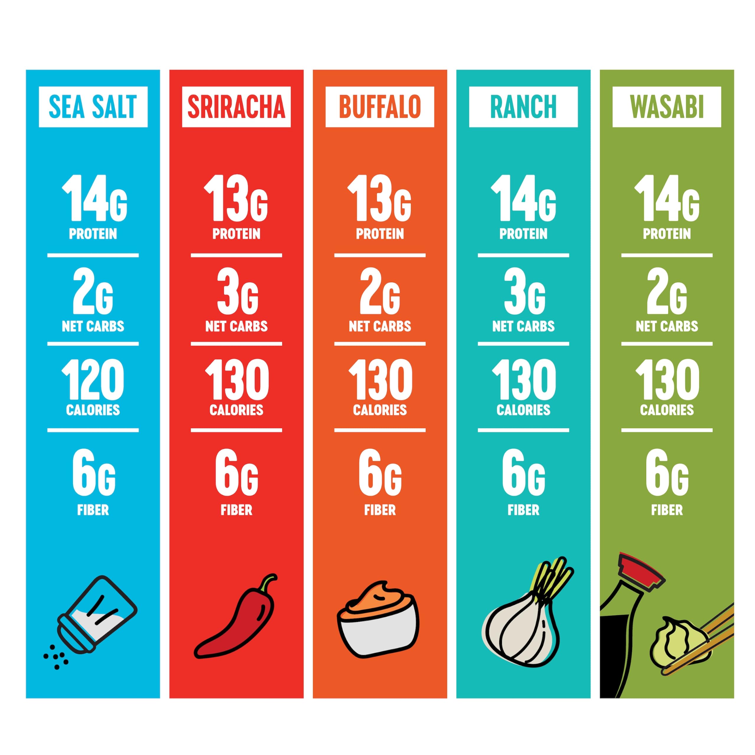 The Only Bean etiqueta nutricional cercana destacando proteína baja en carbohidratos