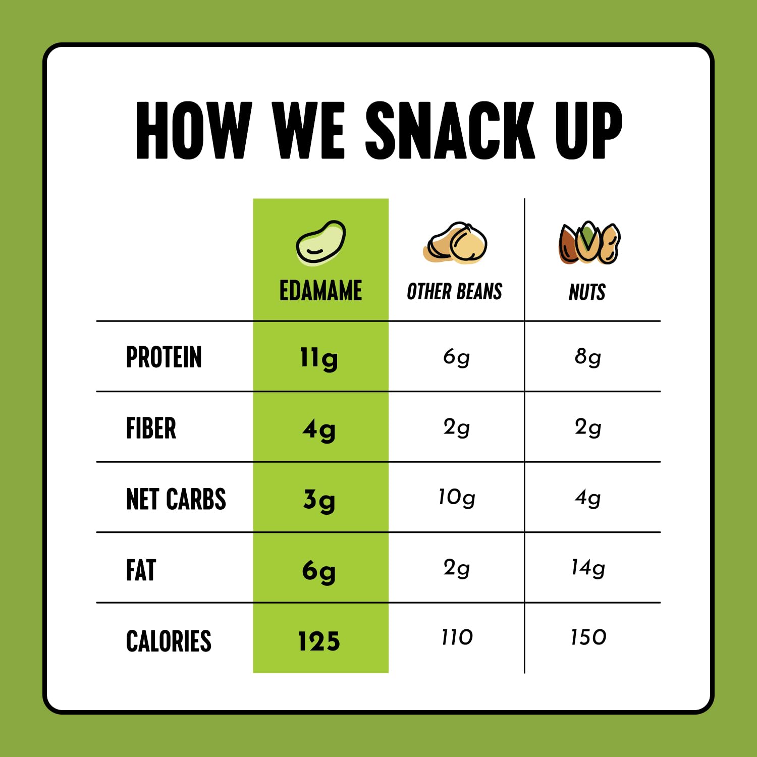 The Only Bean etiqueta nutricional destacando 12 g proteína y bajo en carbohidratos